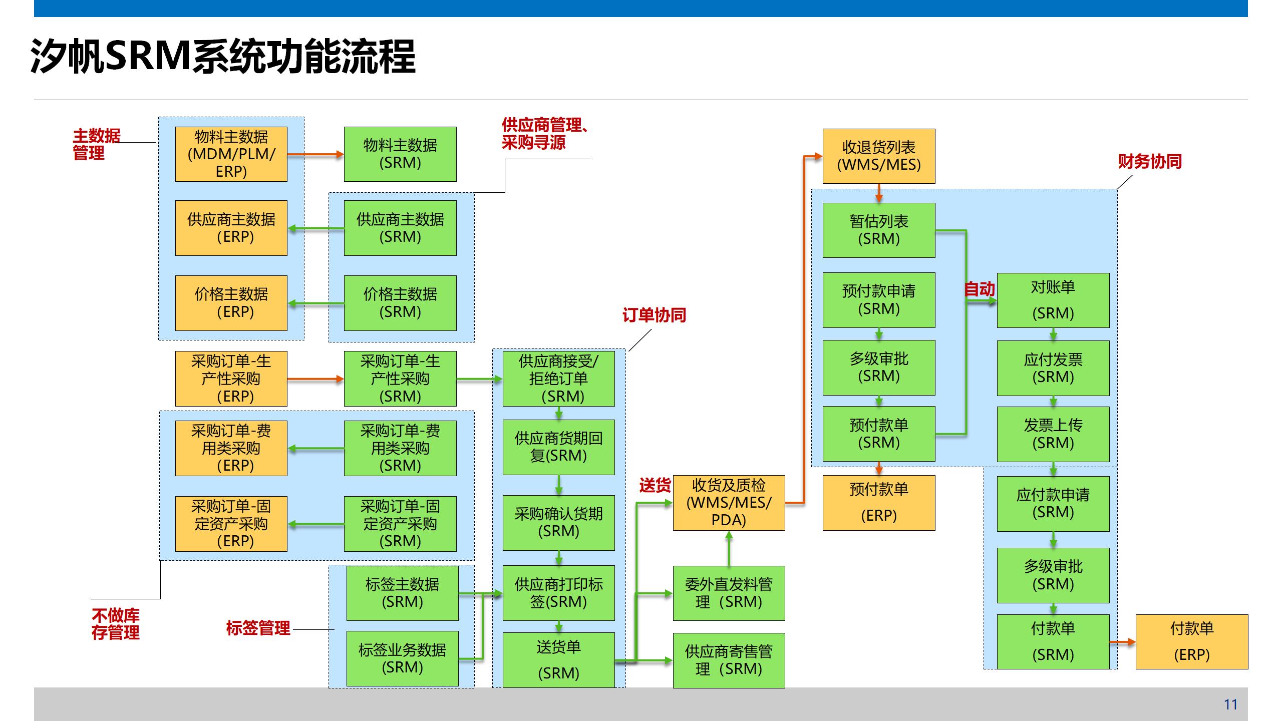 领航国际SRM供应商协同管理平台