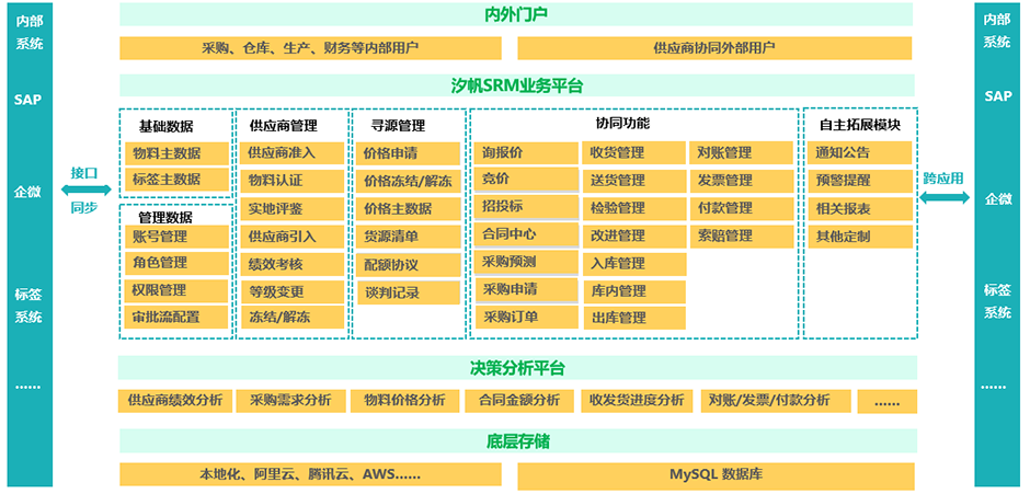 领航国际云SRM