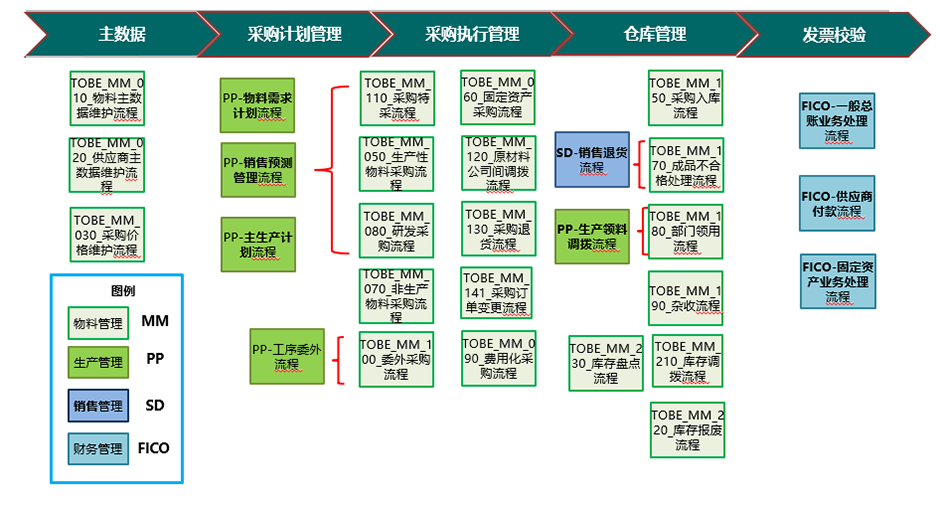 供应链管理 (SCM)
