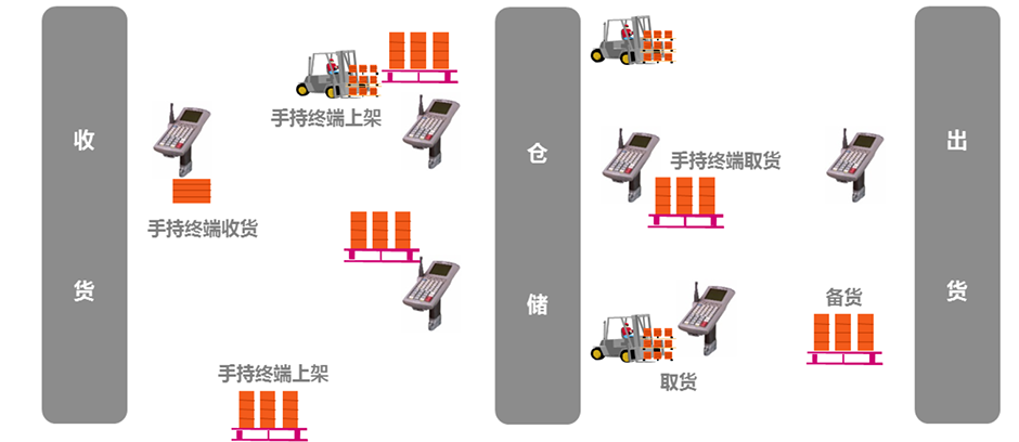 库存调拨与盘点
